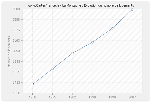 La Montagne : Evolution du nombre de logements